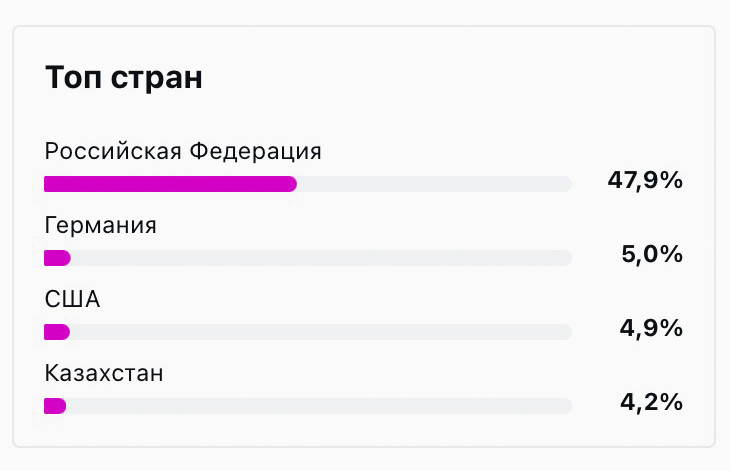 Статистика "Топ стран".