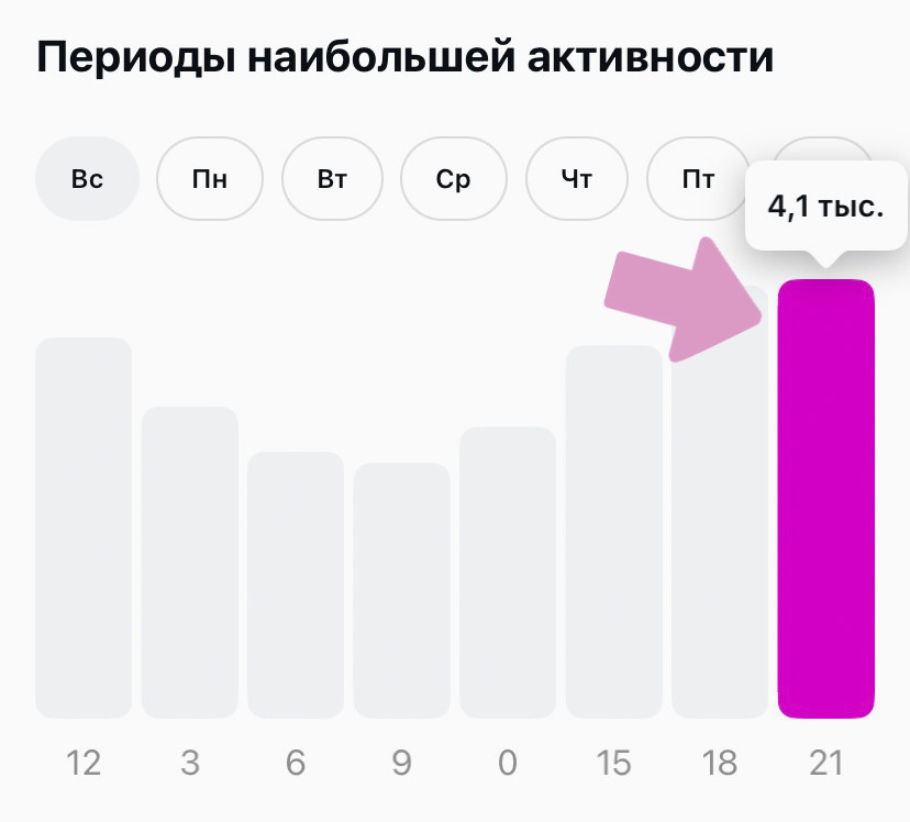Нажмите на столбец графика, чтобы увидеть точное число подписчиков онлайн.