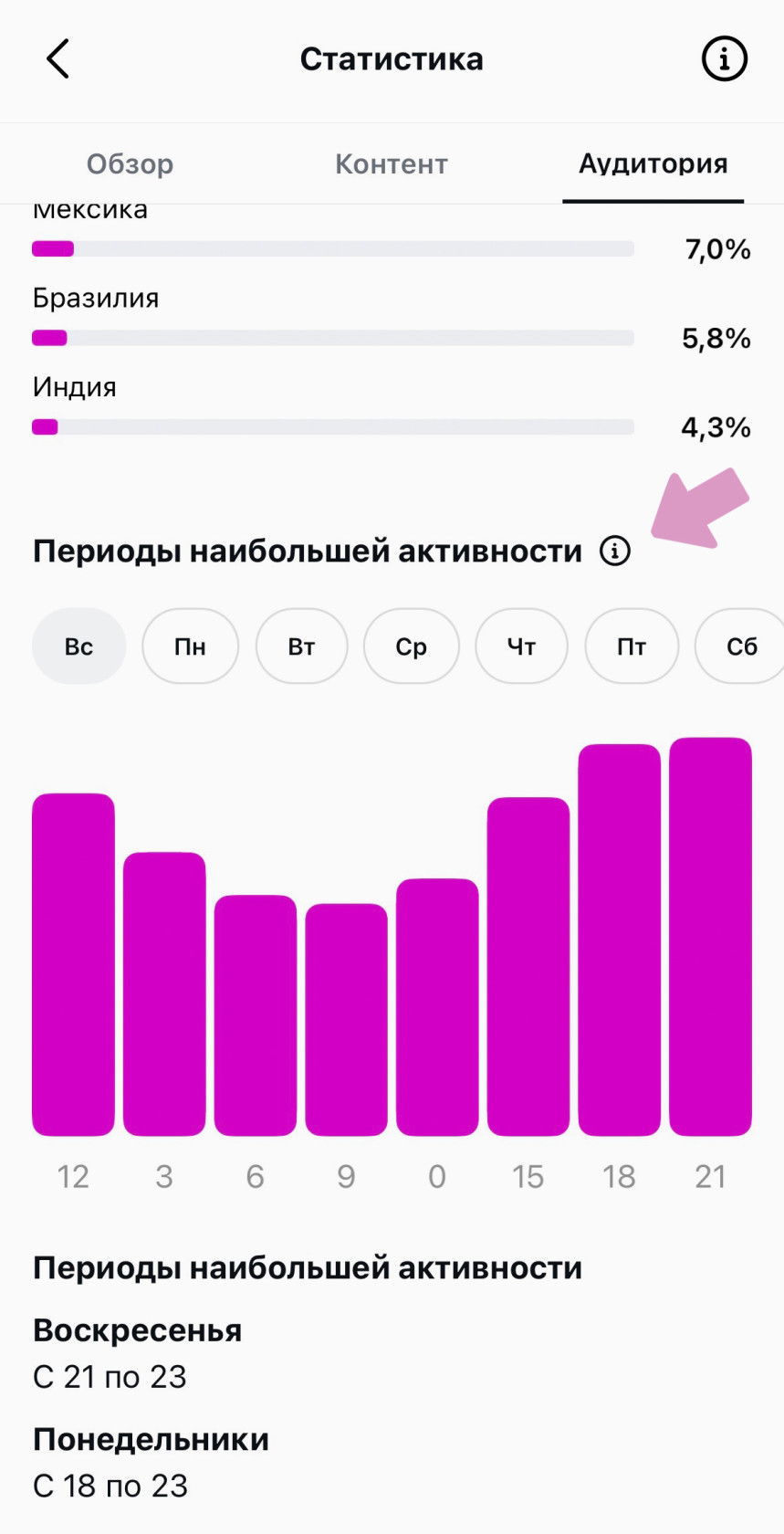Пример статистики по активности аудитории.