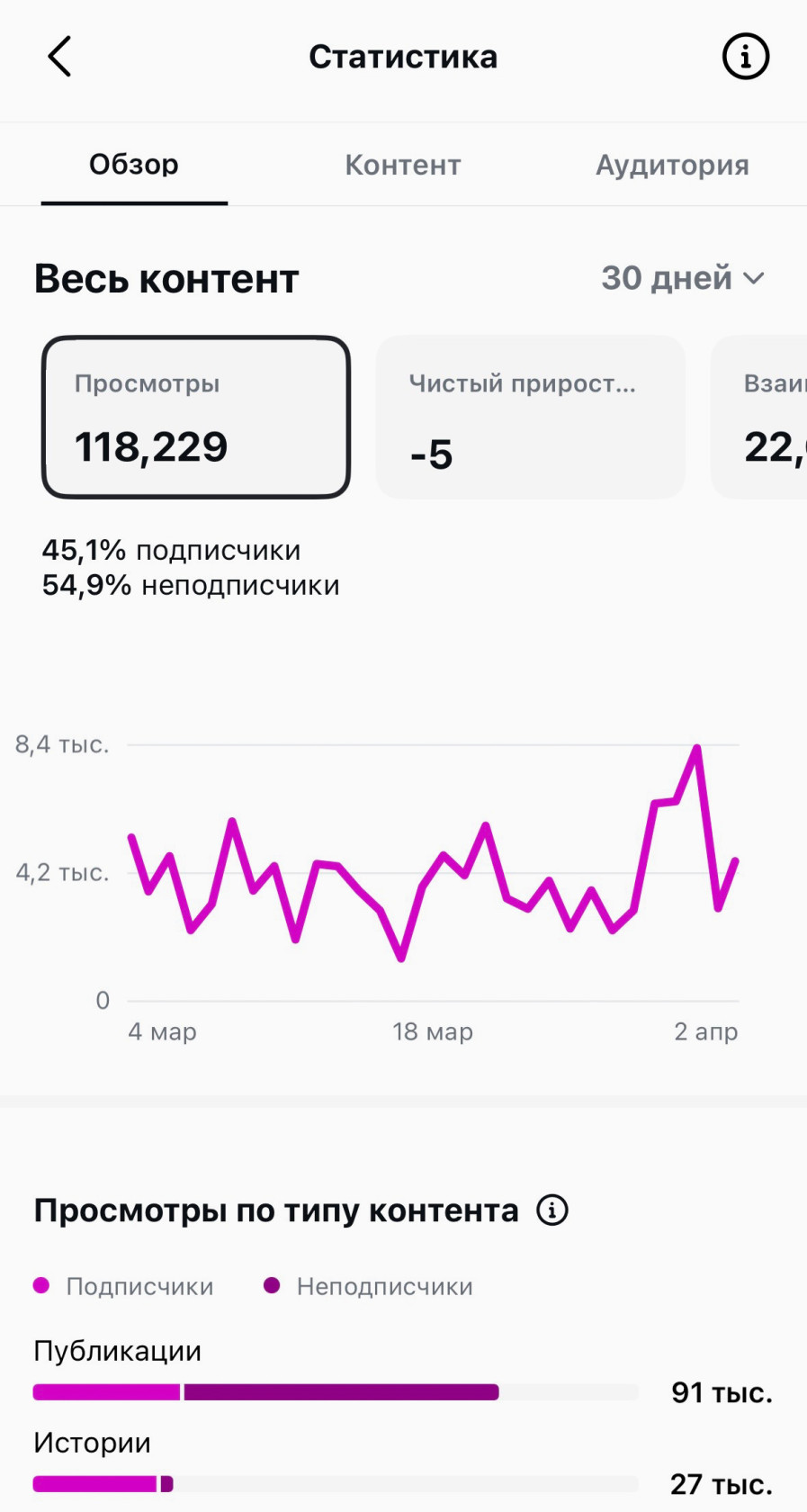 В профессиональном аккаунте доступна расширенная статистика.