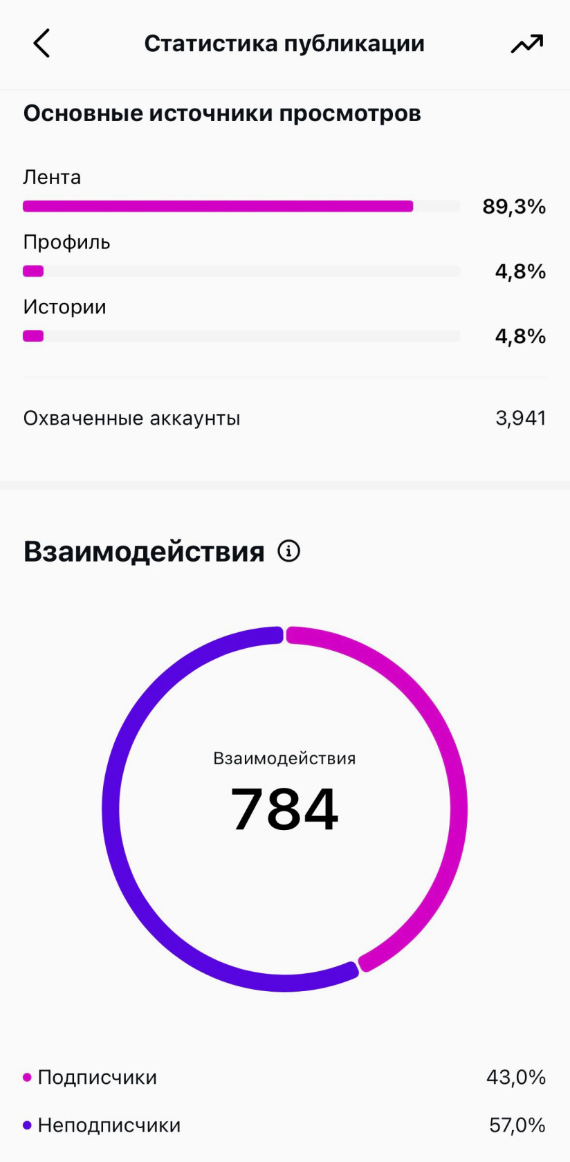 Так выглядит подробная статистика публикации.
