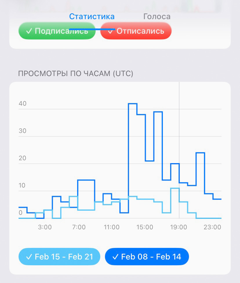 Пример графика "Просмотры по часам".