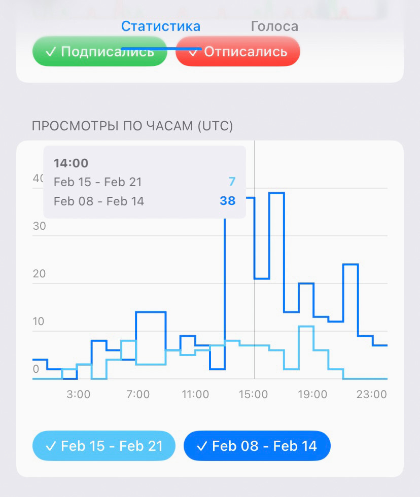 Сравните часы просмотров за две недели и выберите лучшее время для публикаций.