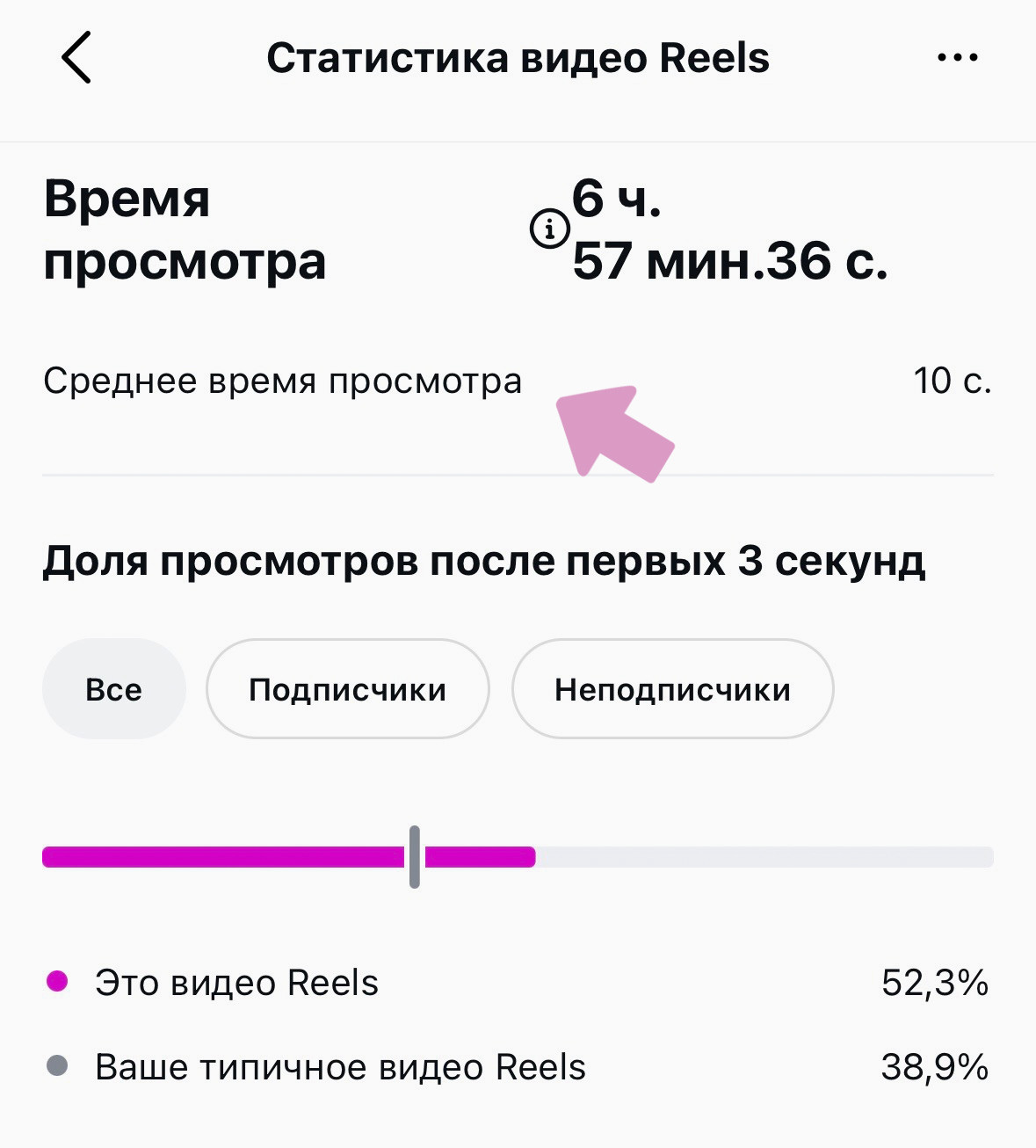 Одна из главных метрик для рилс — среднее время просмотра.