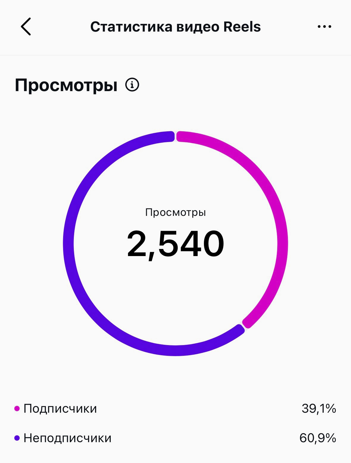 Если у вас уже сформировалась база в несколько тысяч подписчиков, а рилс смотрят в основном неподписчики — это повод задуматься.